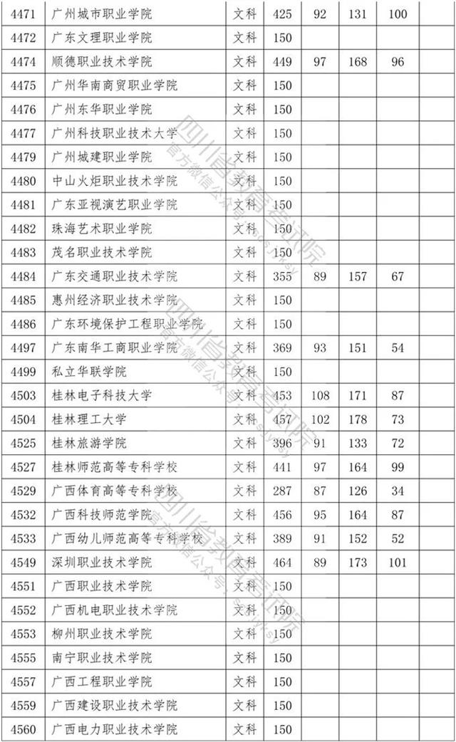 四川省內(nèi)專科學校排名及分數(shù)線的簡單介紹