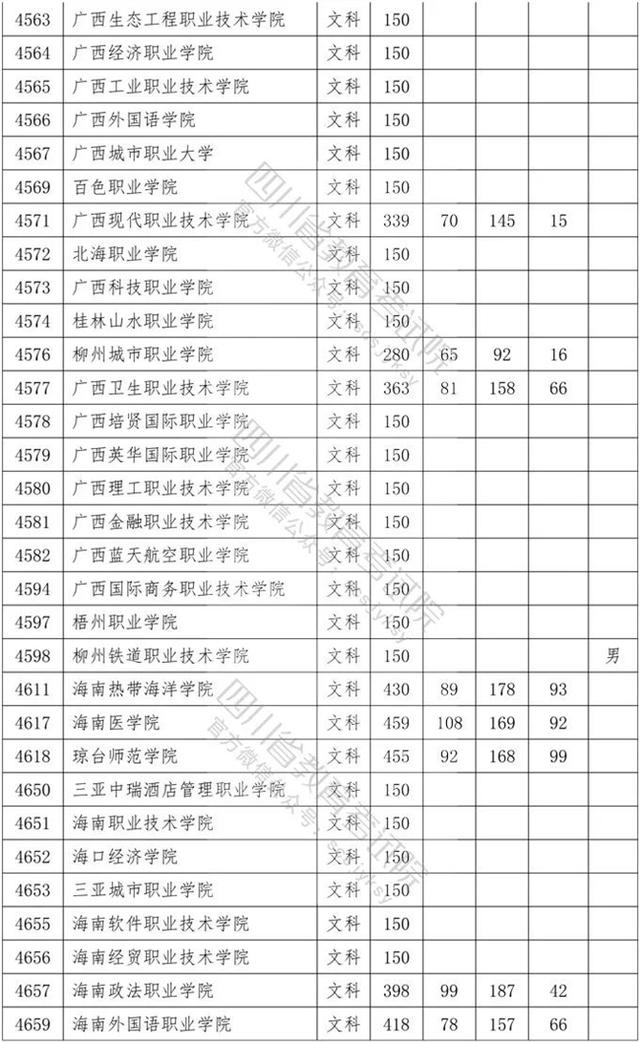 四川省內(nèi)?？茖W校排名及分數(shù)線的簡單介紹