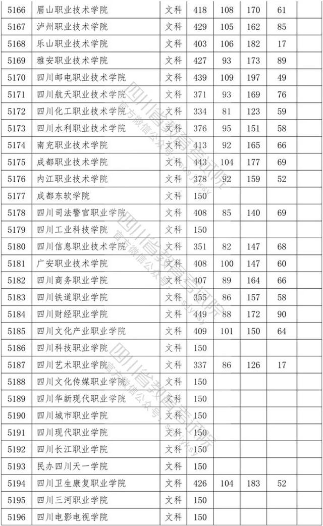 四川省內(nèi)?？茖W校排名及分數(shù)線的簡單介紹