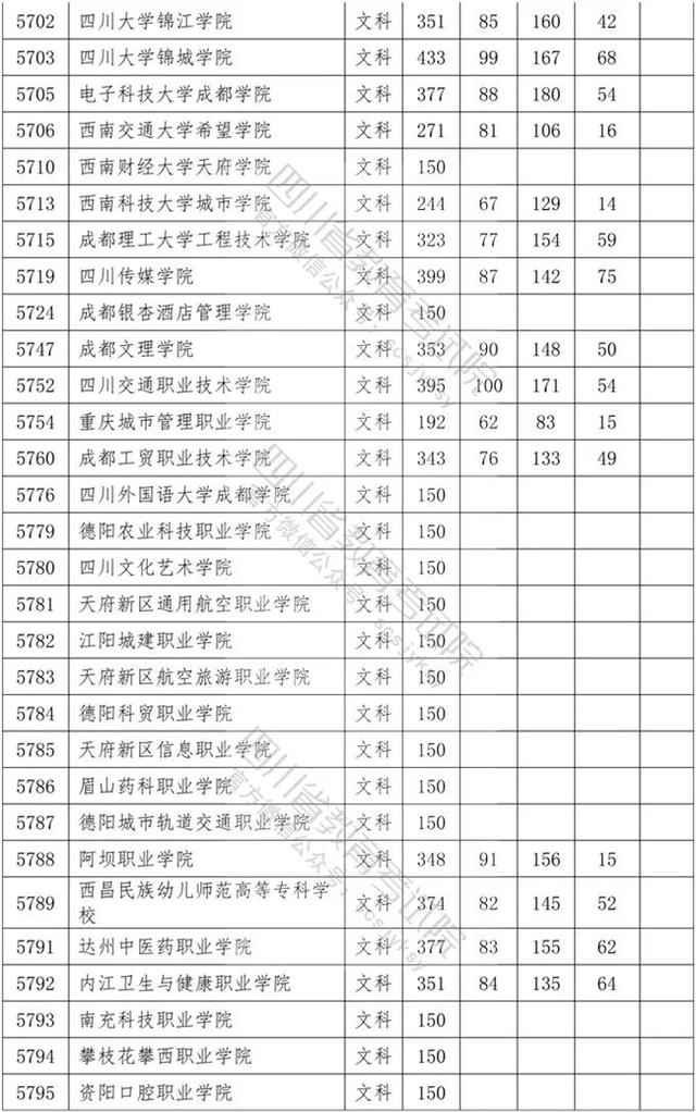 四川省內(nèi)專科學校排名及分數(shù)線的簡單介紹