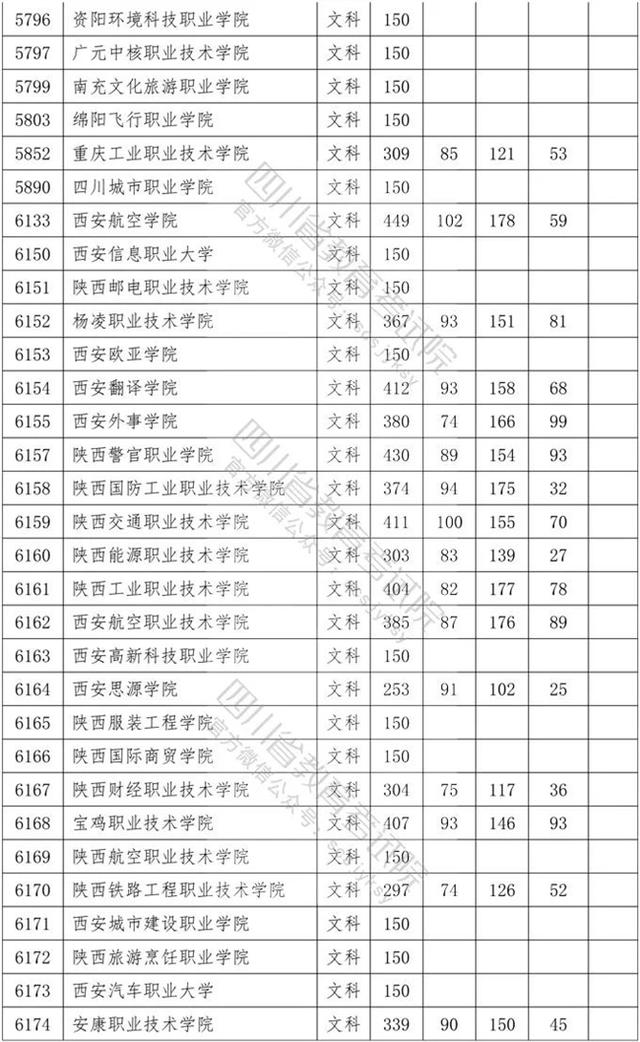 四川省內(nèi)?？茖W校排名及分數(shù)線的簡單介紹