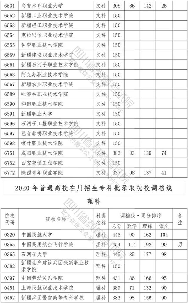 四川省內(nèi)專科學校排名及分數(shù)線的簡單介紹