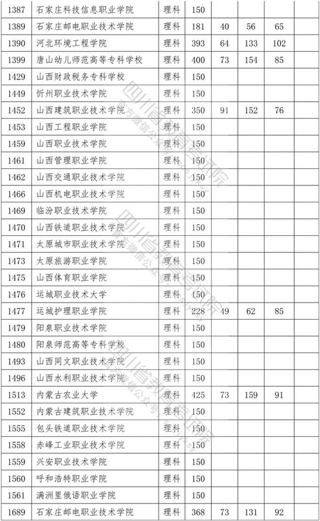 四川省內(nèi)?？茖W校排名及分數(shù)線的簡單介紹