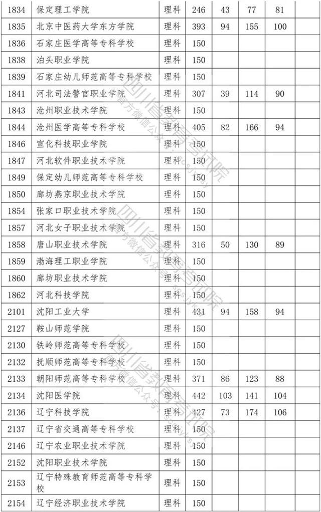 四川省內(nèi)專科學校排名及分數(shù)線的簡單介紹