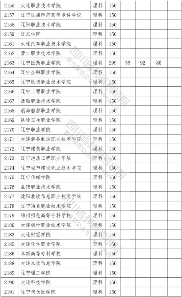 四川省內(nèi)?？茖W校排名及分數(shù)線的簡單介紹