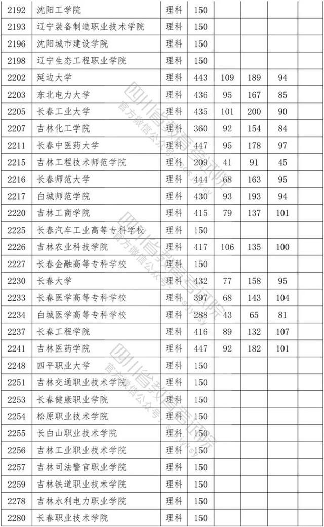 四川省內(nèi)?？茖W校排名及分數(shù)線的簡單介紹