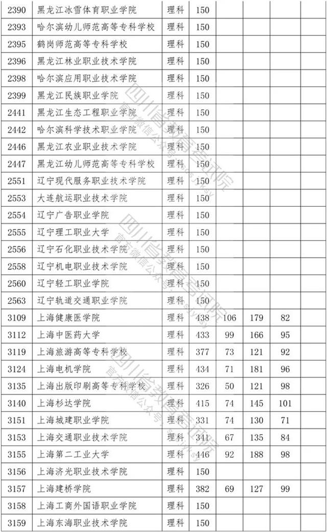 四川省內(nèi)?？茖W校排名及分數(shù)線的簡單介紹