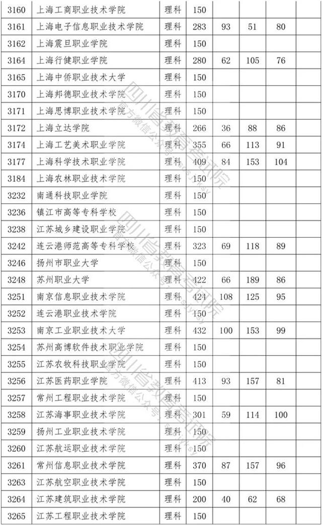 四川省內(nèi)?？茖W校排名及分數(shù)線的簡單介紹