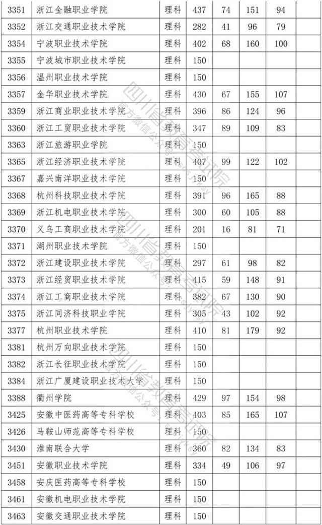 四川省內(nèi)專科學校排名及分數(shù)線的簡單介紹