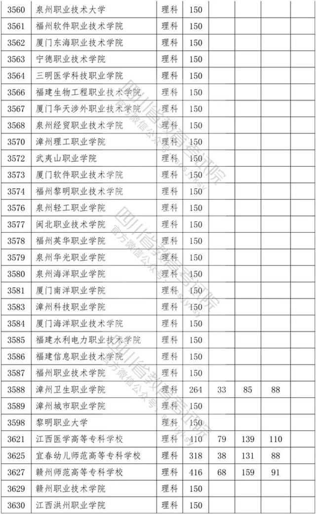 四川省內(nèi)?？茖W校排名及分數(shù)線的簡單介紹