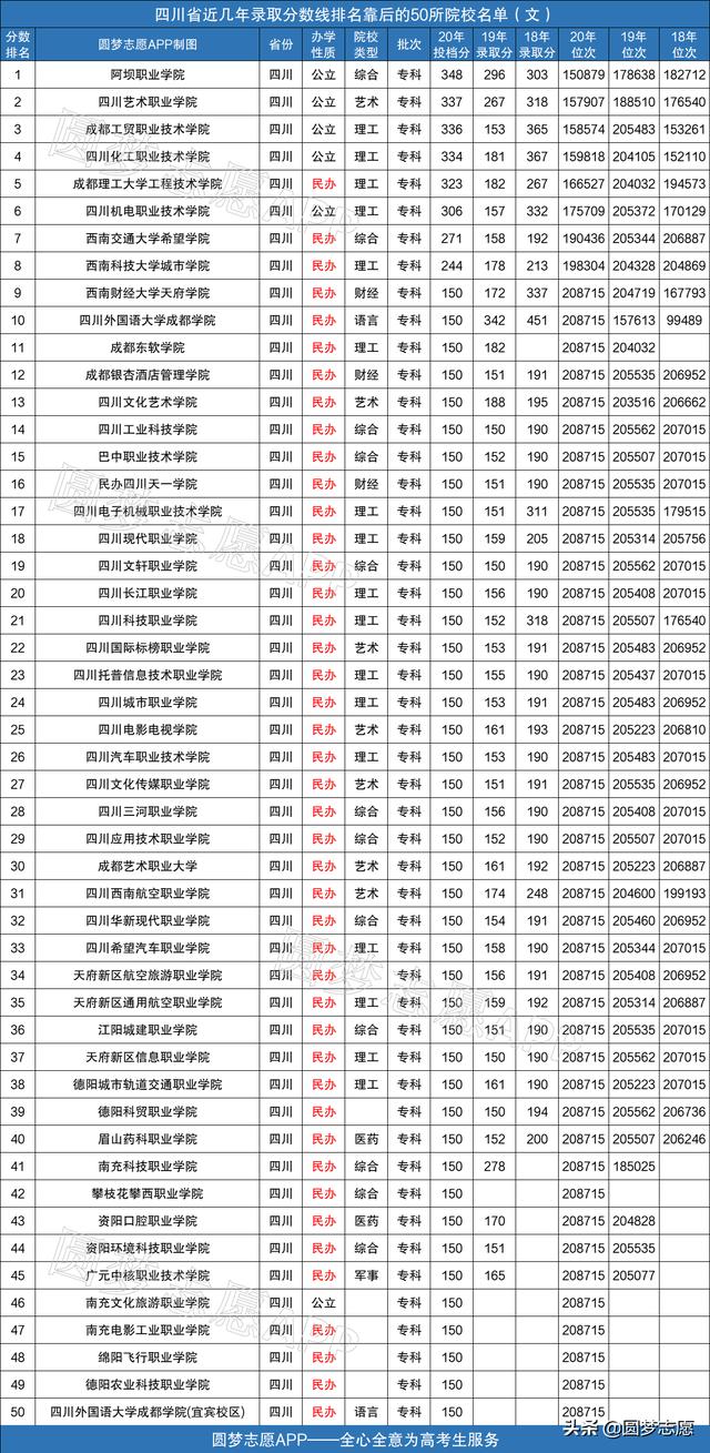 包含四川二專的公辦學(xué)校的詞條