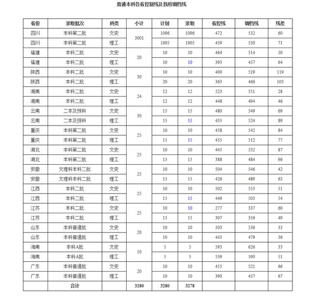 成都2本學校的簡單介紹