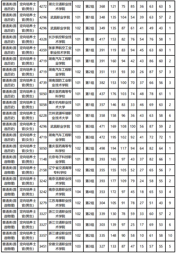 士官學(xué)校錄取分?jǐn)?shù)線(2021年士官學(xué)校錄取分?jǐn)?shù)線)