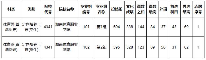 士官學(xué)校錄取分?jǐn)?shù)線(2021年士官學(xué)校錄取分?jǐn)?shù)線)