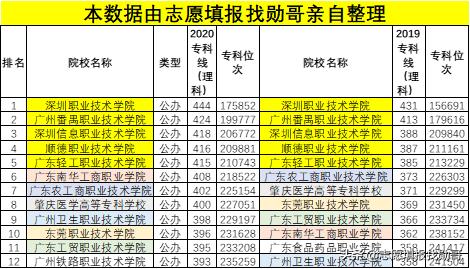 廣東?？茖W(xué)校排名(廣東省大專學(xué)校推薦)圖1