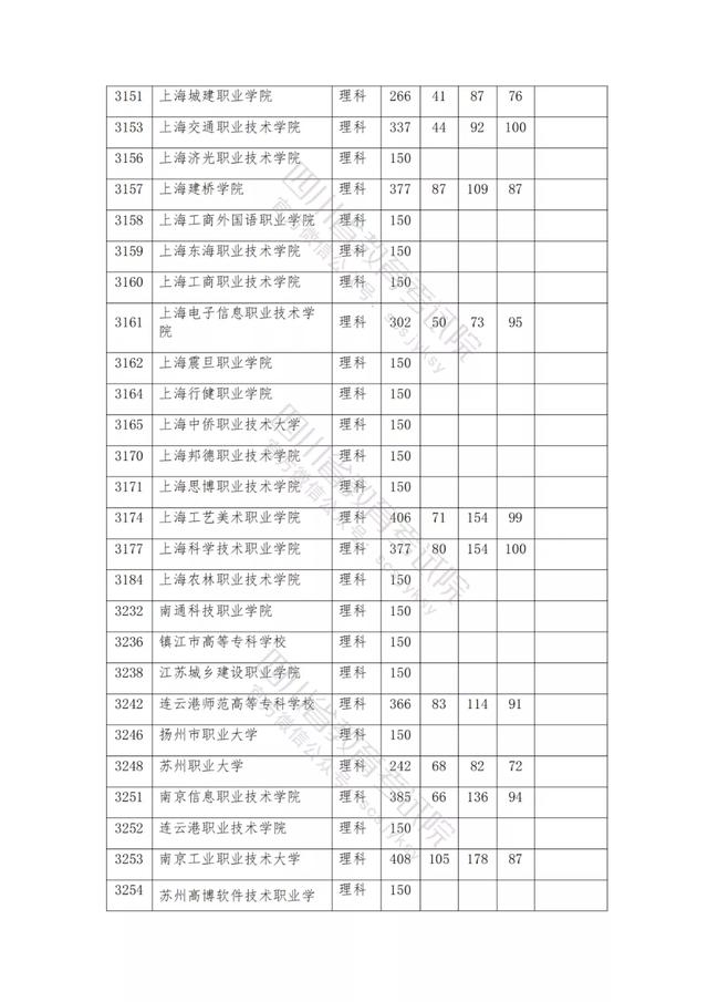 公辦大專最低多少分能上(300分能上什么公辦?？拼髮W(xué))