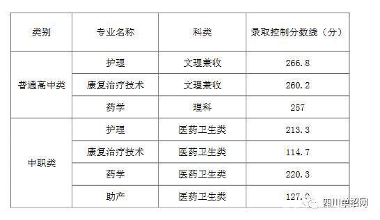 四川省護(hù)理學(xué)院錄取分?jǐn)?shù)線(中南大學(xué)護(hù)理學(xué)院錄取分?jǐn)?shù)線)