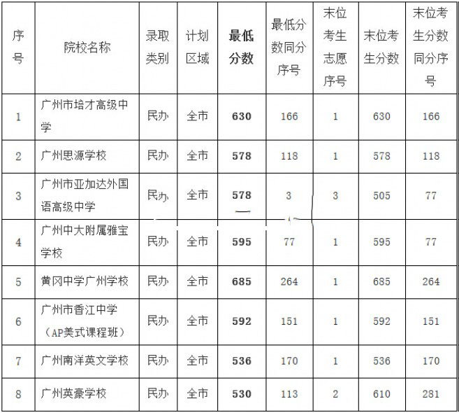 四川衛(wèi)校招生要求2020分?jǐn)?shù)線的簡單介紹