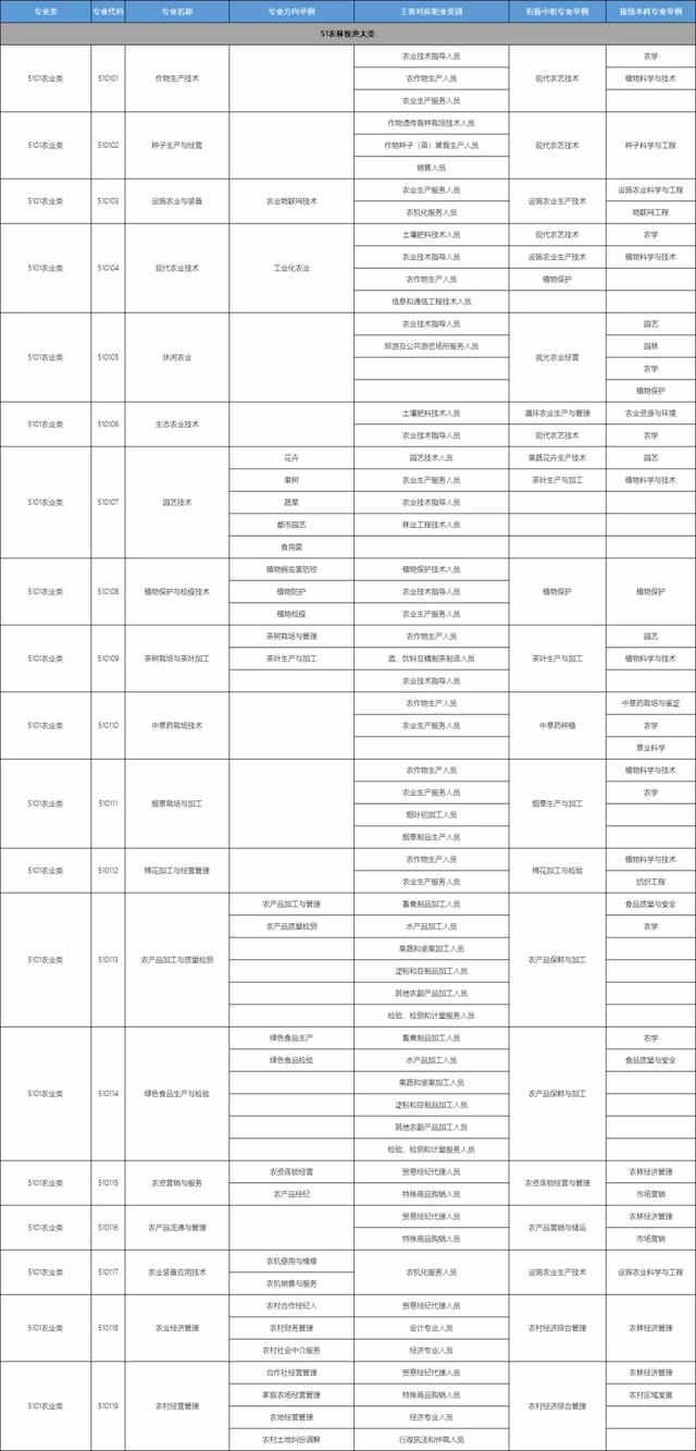 包含職校有多少個(gè)選擇的專業(yè)的詞條