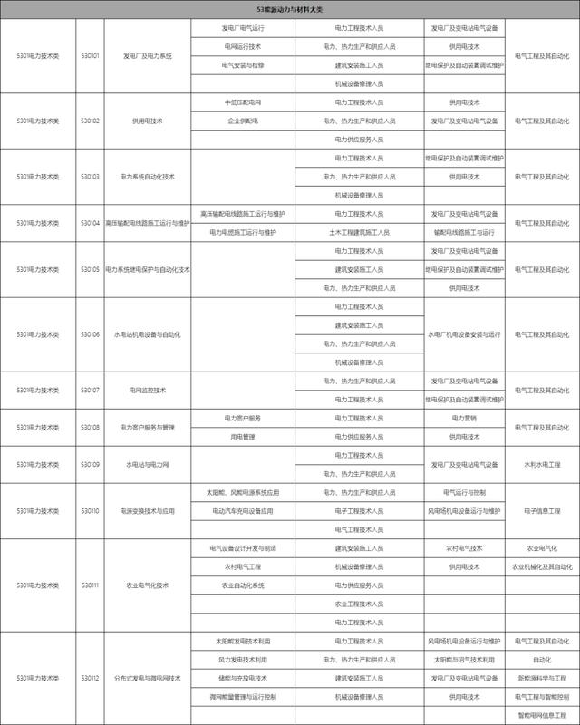 包含職校有多少個(gè)選擇的專業(yè)的詞條