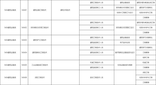 包含職校有多少個(gè)選擇的專業(yè)的詞條