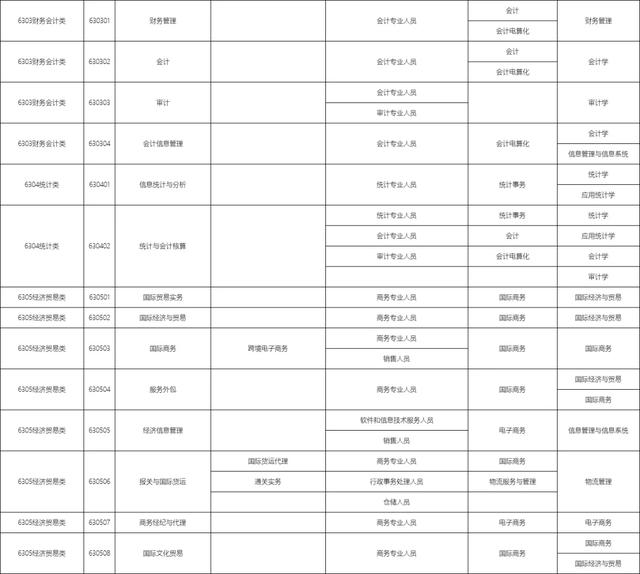 包含職校有多少個(gè)選擇的專業(yè)的詞條