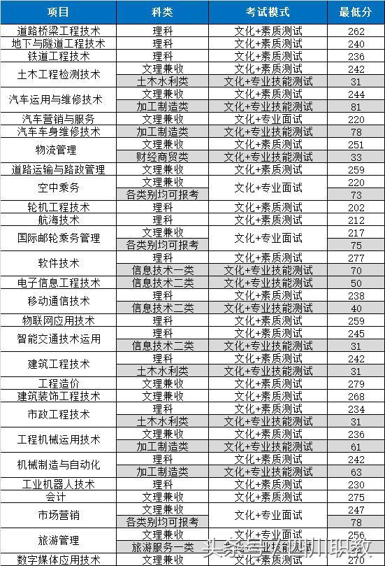 四川職業(yè)技術學院錄取分數(shù)線(四川職業(yè)技術學院官網單招錄取分數(shù)線)圖1