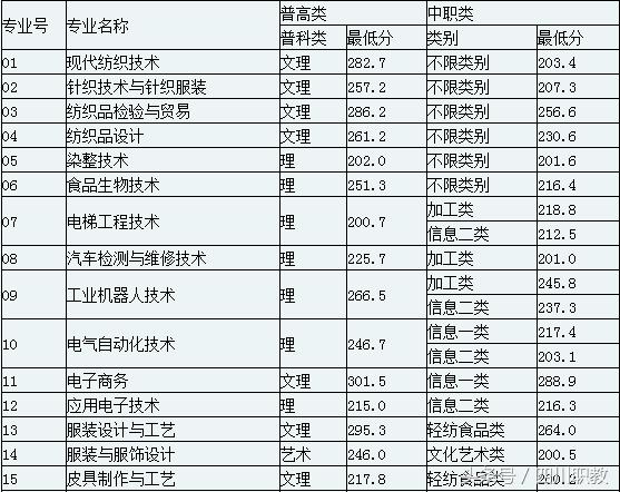 四川職業(yè)技術學院錄取分數(shù)線(四川職業(yè)技術學院官網單招錄取分數(shù)線)圖2