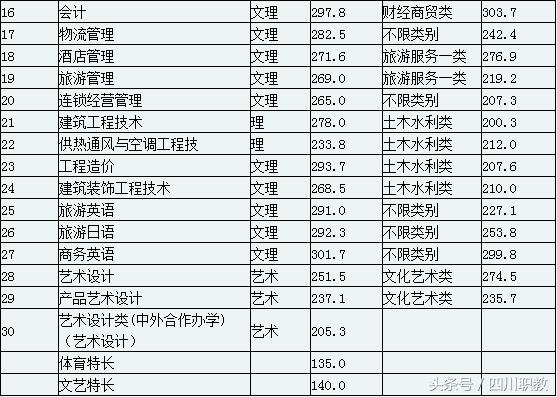 四川職業(yè)技術學院錄取分數(shù)線(四川職業(yè)技術學院官網單招錄取分數(shù)線)圖3