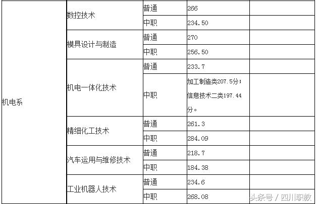 四川職業(yè)技術(shù)學(xué)院錄取分?jǐn)?shù)線(四川職業(yè)技術(shù)學(xué)院官網(wǎng)單招錄取分?jǐn)?shù)線)