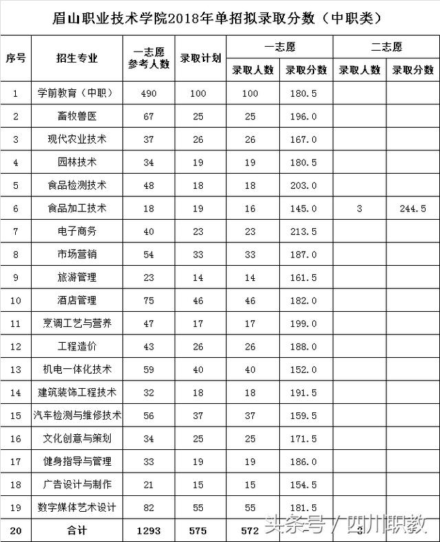 四川職業(yè)技術(shù)學(xué)院錄取分?jǐn)?shù)線(四川職業(yè)技術(shù)學(xué)院官網(wǎng)單招錄取分?jǐn)?shù)線)