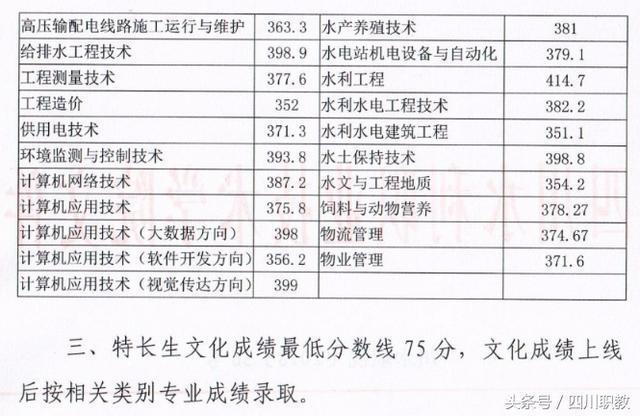 四川職業(yè)技術(shù)學(xué)院錄取分?jǐn)?shù)線(四川職業(yè)技術(shù)學(xué)院官網(wǎng)單招錄取分?jǐn)?shù)線)