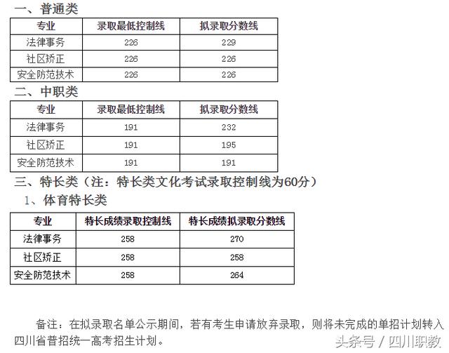 四川職業(yè)技術(shù)學(xué)院錄取分?jǐn)?shù)線(四川職業(yè)技術(shù)學(xué)院官網(wǎng)單招錄取分?jǐn)?shù)線)