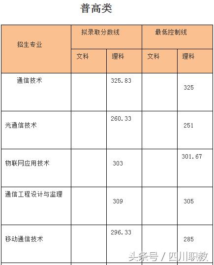 成都職業(yè)技術(shù)學(xué)院職高錄取分?jǐn)?shù)線(金華職業(yè)技術(shù)學(xué)院職高錄取分?jǐn)?shù)線)