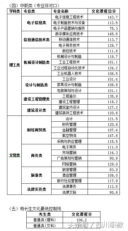 成都職業(yè)技術(shù)學(xué)院職高錄取分?jǐn)?shù)線(金華職業(yè)技術(shù)學(xué)院職高錄取分?jǐn)?shù)線)