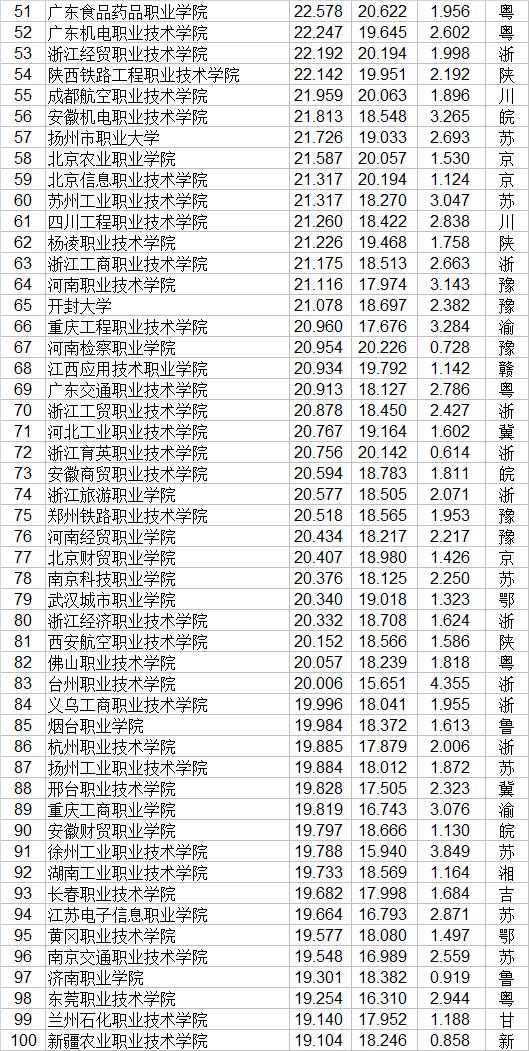 職業(yè)技術學院排名全國(中國技校排名榜大全)圖2