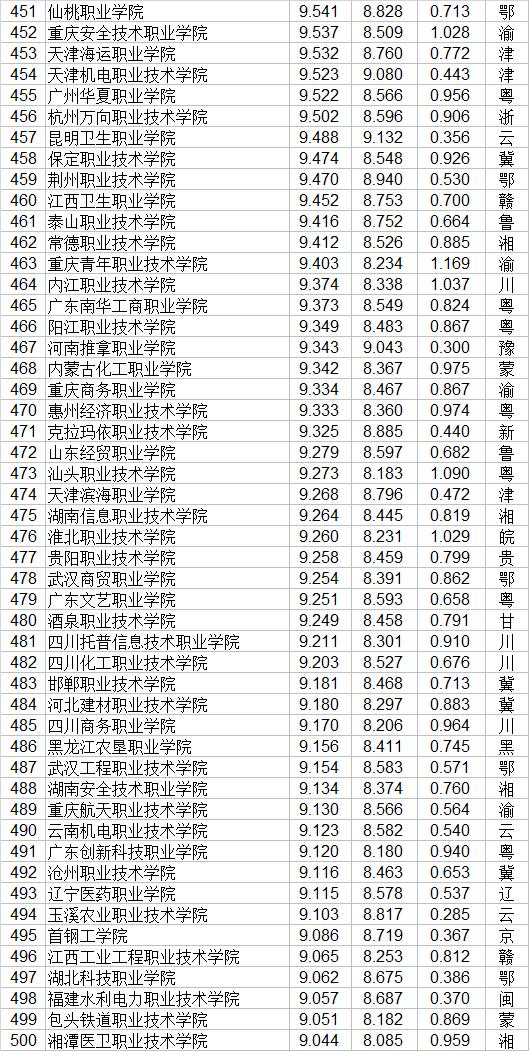 職業(yè)技術(shù)學院排名全國(中國技校排名榜大全)