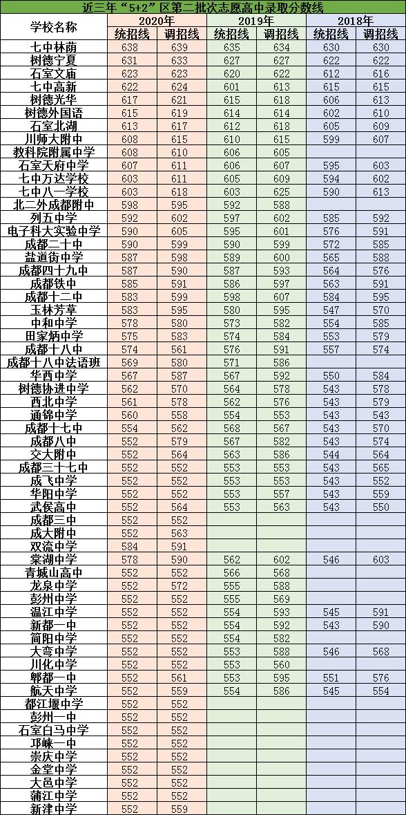 成都重點(diǎn)高中學(xué)校排名及分?jǐn)?shù)(石家莊二類重點(diǎn)高中排名及分?jǐn)?shù))圖2