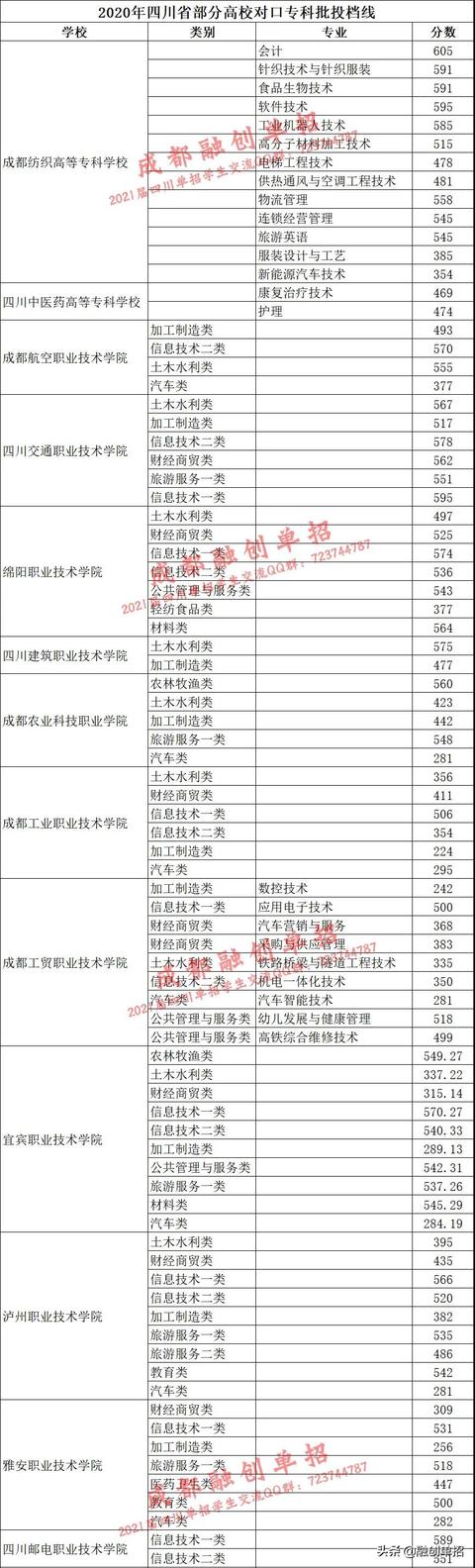 2020四川中職對口高考分數(shù)線的簡單介紹