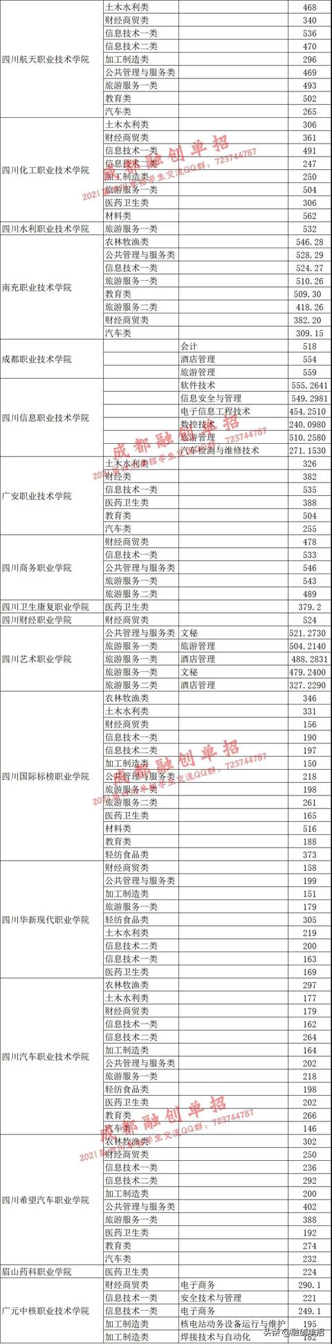 2020四川中職對口高考分數(shù)線的簡單介紹