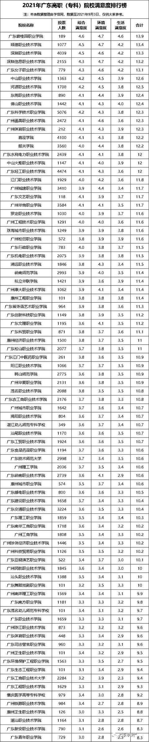 關(guān)于最好的三加二大專學(xué)校的信息