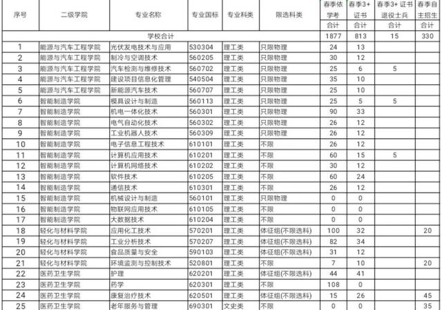 關(guān)于最好的三加二大專學(xué)校的信息