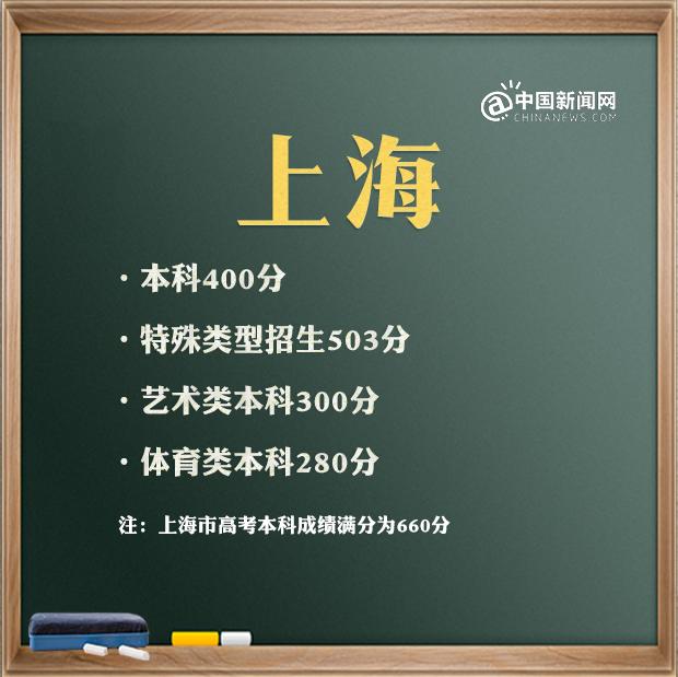 包含高考分數(shù)線2021大概分數(shù)線的詞條