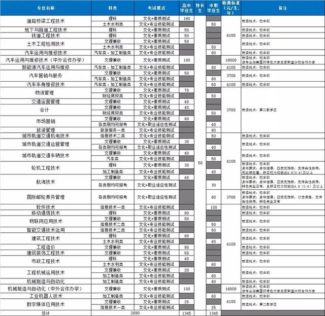 四川成都的大專學校名單(成都五年一貫制大專學校名單)