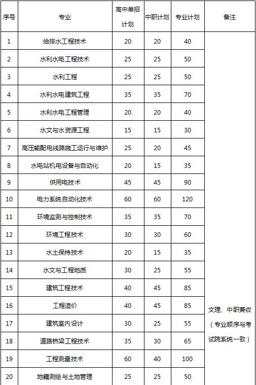 四川成都的大專學校名單(成都五年一貫制大專學校名單)