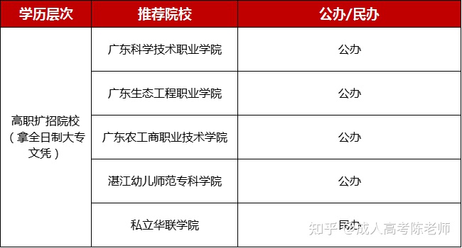 關(guān)于2021年大專擴招報名入口官網(wǎng)的信息