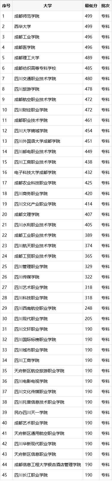 成都有哪些大學?？?成都藝術職業(yè)大學專科有哪些專業(yè))