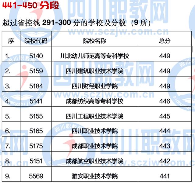 四川大專多少分可以上(四川大專錄取線多少分)