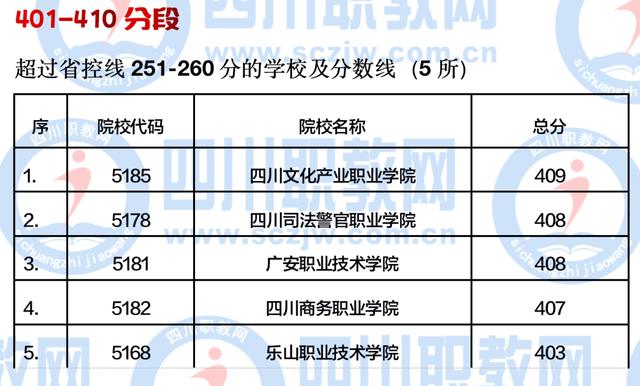 四川大專多少分可以上(四川大專錄取線多少分)