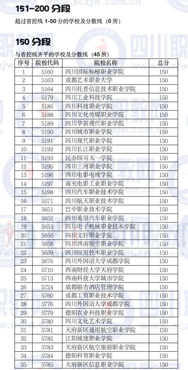 四川大專多少分可以上(四川大專錄取線多少分)